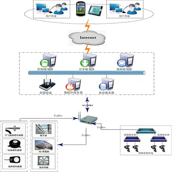智慧農(nóng)業(yè)新篇章 晉益溫室物聯(lián)網(wǎng)建設(shè)與軟件應(yīng)用革新